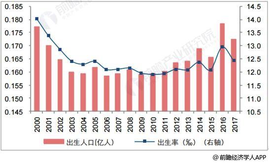 出生率(2022年上半年出生率)