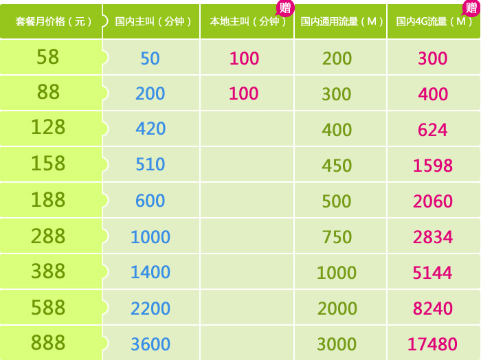 中国移动最低套餐(中国移动最低套餐送宽带)