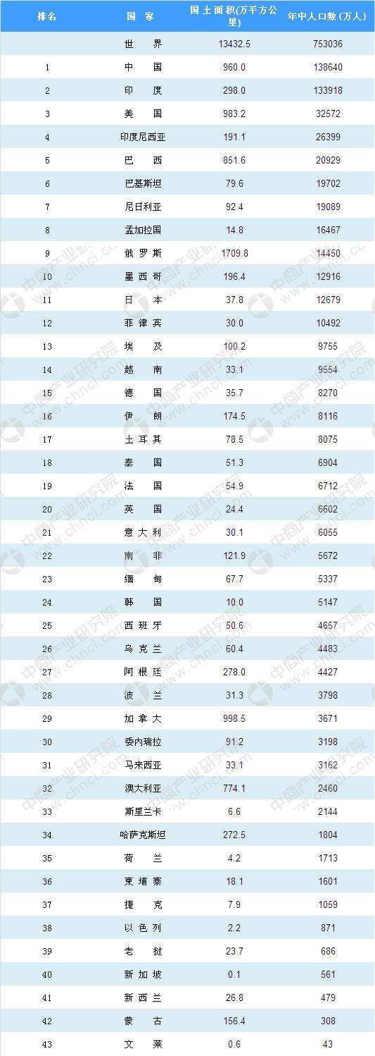 世界国家领土排名(世界国家领土面积和人口排名)