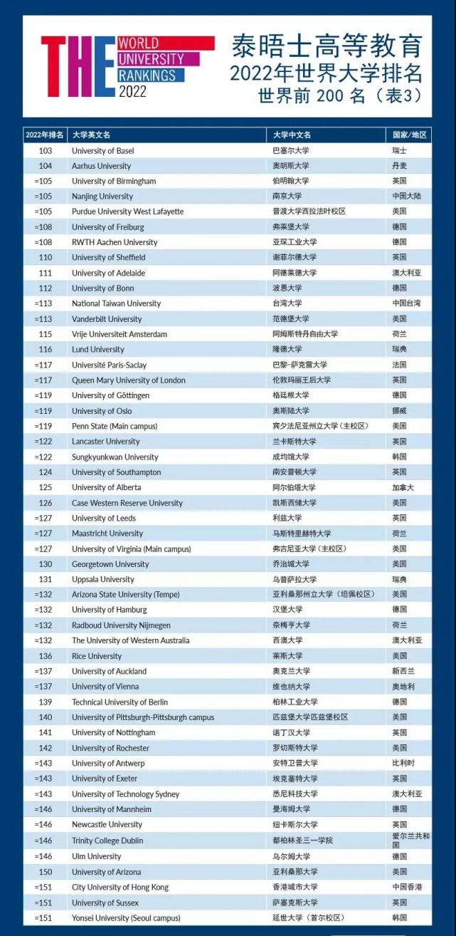 全球大学排名(全球最好的大学)