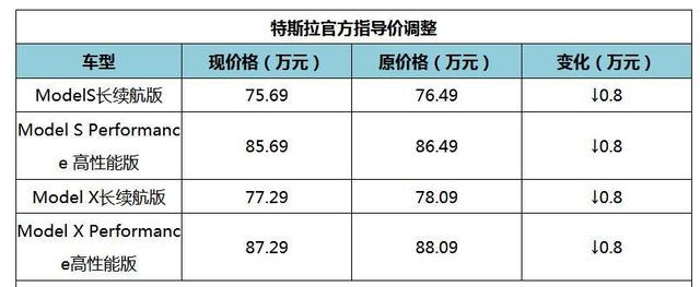 特斯拉价格(特斯拉价格变化表小红书)