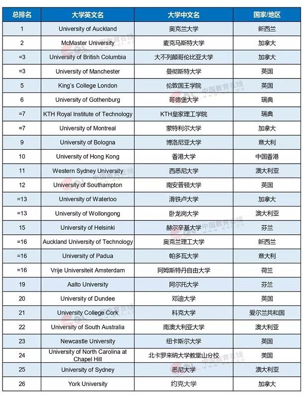 全球大学排名(全球大学排名前十)