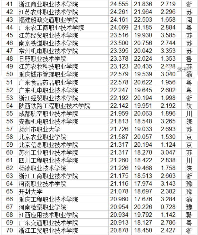 职业学校排名(好的职业技术学校)