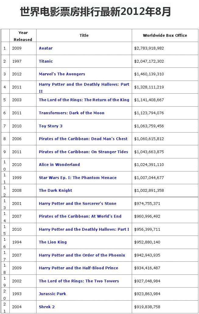 全球电影票房排行榜(1992年全球电影票房排行榜)