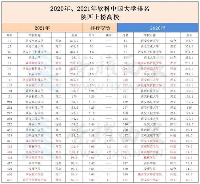 西安大学排名(西安大学排名全国第几)