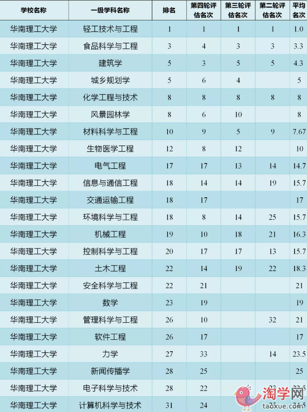 理工大学排名(大连理工大学排名)